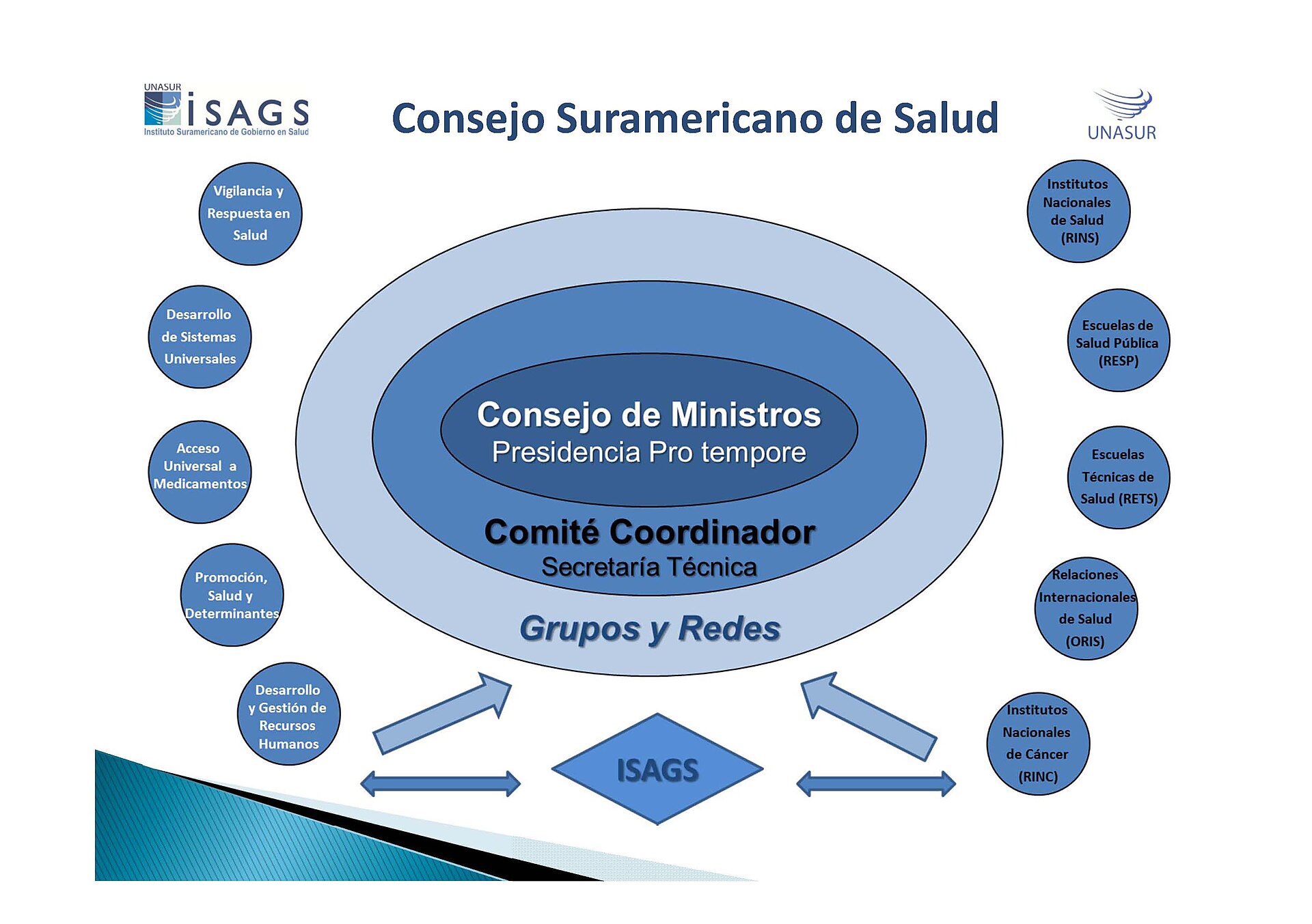 Imagem de referência de Conselho de Saúde Sul-Americano, descrito nos dados abertos como conselho setorial da UNASUL